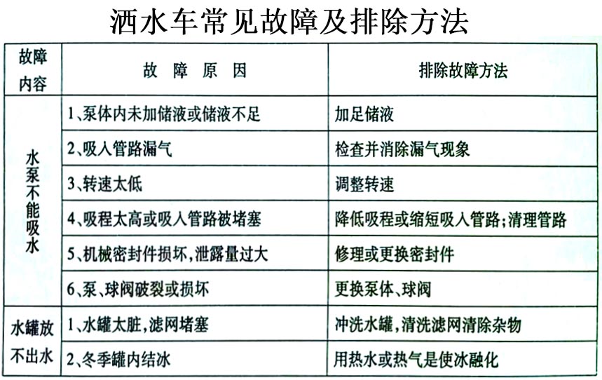 5噸東風(fēng)噴霧降塵灑水車常見故障排除操作示意圖