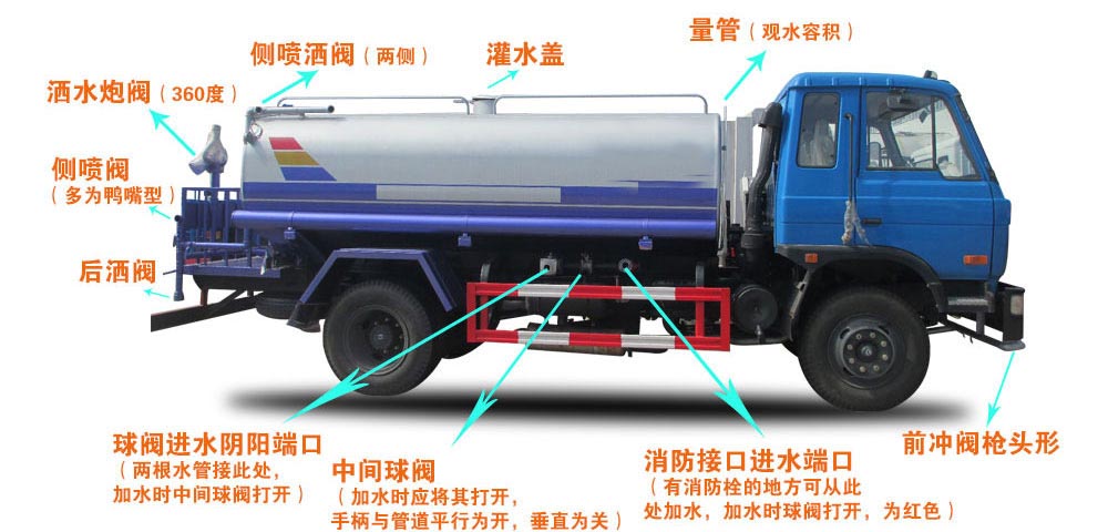 5噸東風(fēng)噴霧降塵灑水車結(jié)構(gòu)圖