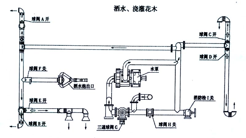 5噸東風(fēng)噴霧降塵灑水車噴灑、澆灌操作示意圖