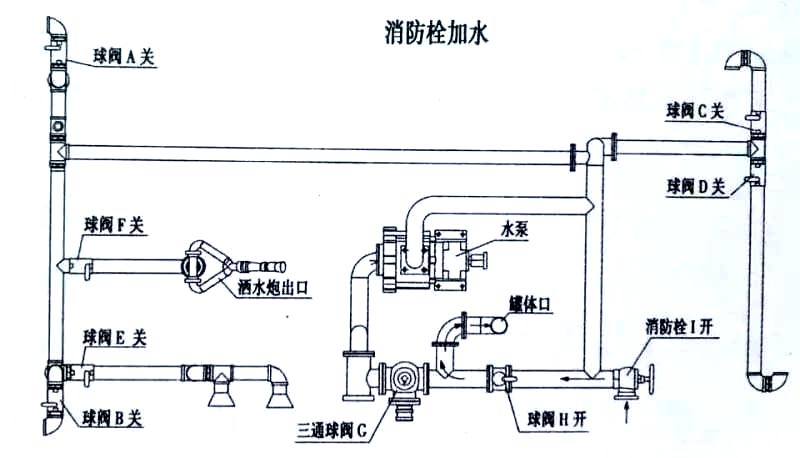 5噸東風(fēng)噴霧降塵灑水車消防栓加水操作示意圖